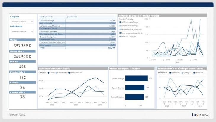 Power BI para los Negocios