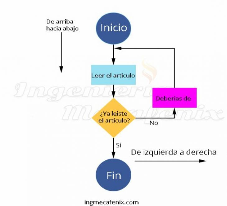 Programación Básica con Diagramas de Flujo